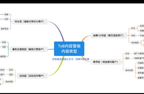 ToB企业内容营销之内容类型