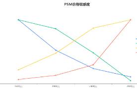 企业运营之价格敏感度分析