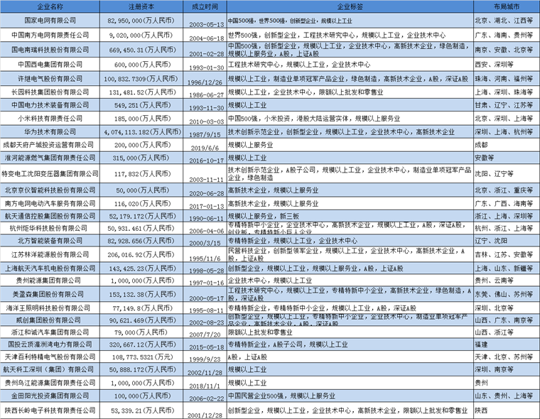 智能电网产业招商清单 国家电网、南方电网、国电南瑞等最新投资动向