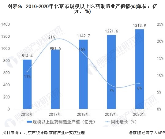 北京市医药健康三年行动规划 到2026年医药健康产业总规模达到1.25万亿元，打造合成生物等技术为核爆点