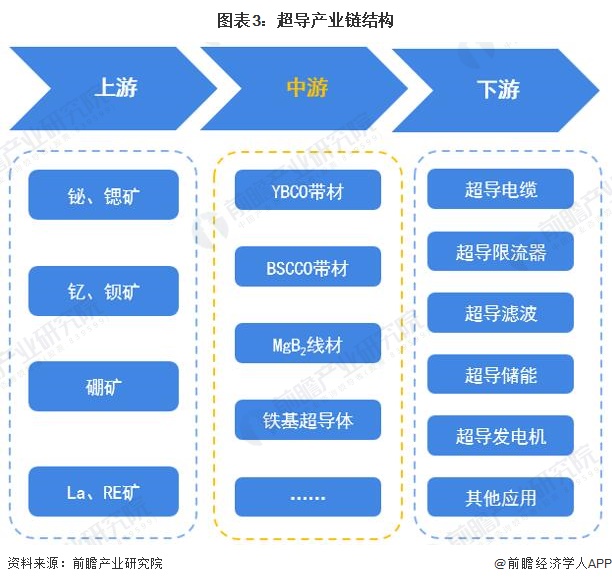 超导产业招商清单 西部超导、上海超导、宝胜科技等最新投资动向