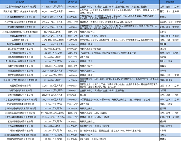 大数据产业招商清单 易华录、国投智能、海量数据等最新投资动向