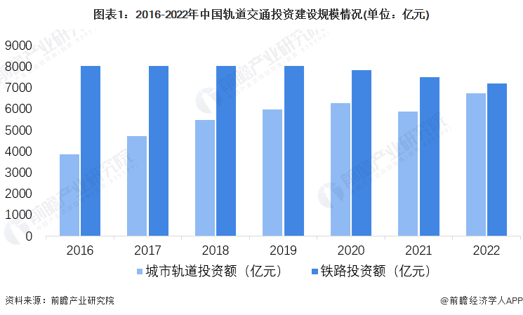 轨道交通装备产业招商清单 中国中车、中国中铁、中国通号等最新投资动向