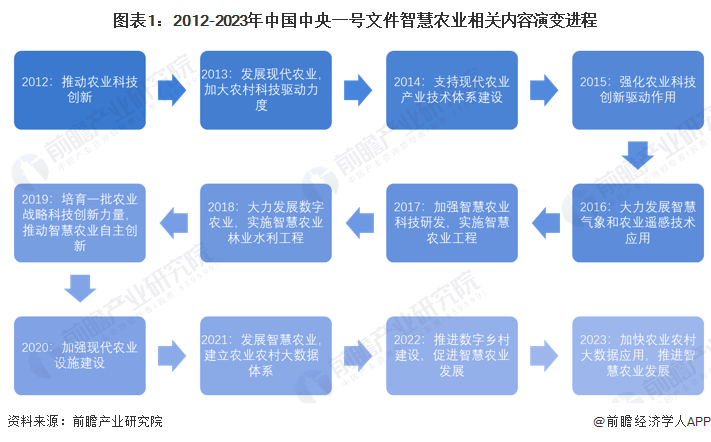 智慧农业产业招商清单 大北农、新洋丰、隆平高科等最新投资动向