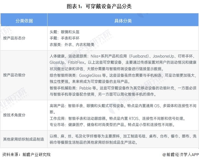 可穿戴设备产业招商清单 华为、奋达科技、光弘科技等最新投资动向