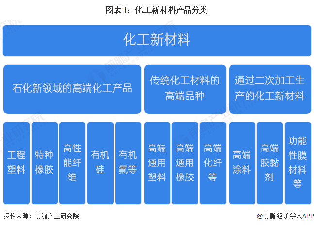 化工新材料产业招商清单 万华化学、华峰化学、金发科技等最新投资动向