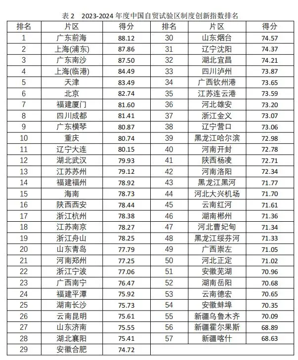 两个月相当于一年！中国自贸区制度创新指数最新发布 广东前海位居全国第一，南沙、横琴分列第三、第九