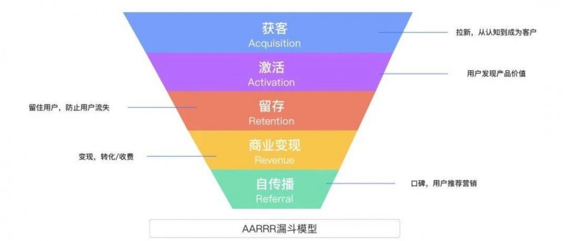 激活用户，留住用户 电商平台拉新的精细化运营