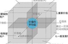 做营销10年后，我发现市面上用户分层方法论都是错的