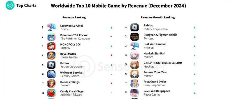 2024年12月全球手游收入与下载量TOP10